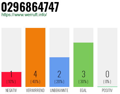 Rufnummer 0296864747 Telefonnummer 0296864747