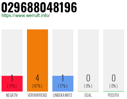 Rufnummer 029688048196 Telefonnummer 029688048196