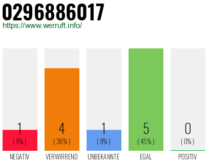 Rufnummer 0296886017 Telefonnummer 0296886017