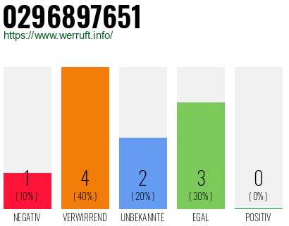 Rufnummer 0296897651 Telefonnummer 0296897651