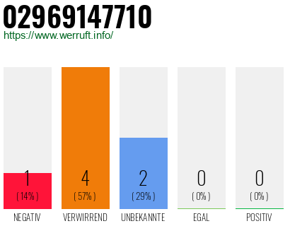 Rufnummer 02969147710 Telefonnummer 02969147710