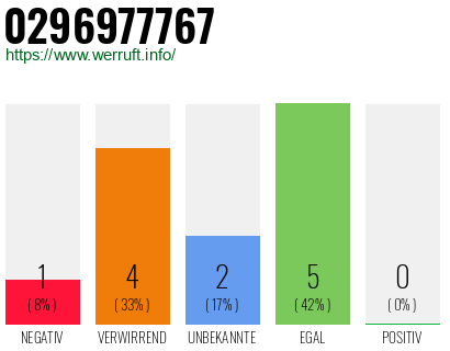 Rufnummer 0296977767 Telefonnummer 0296977767