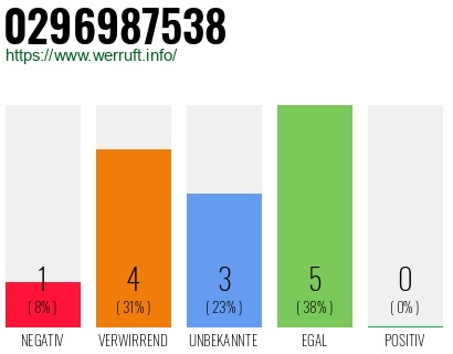 Rufnummer 0296987538 Telefonnummer 0296987538