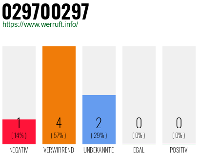 Rufnummer 029700297 Telefonnummer 029700297