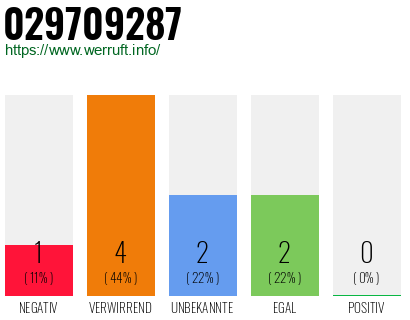 Rufnummer 029709287 Telefonnummer 029709287