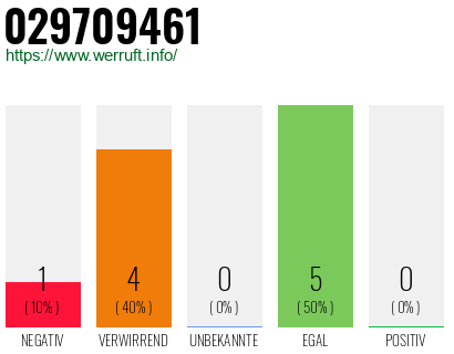 Rufnummer 029709461 Telefonnummer 029709461