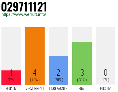 Rufnummer 029711121 Telefonnummer 029711121