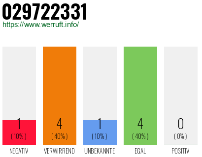 Rufnummer 029722331 Telefonnummer 029722331