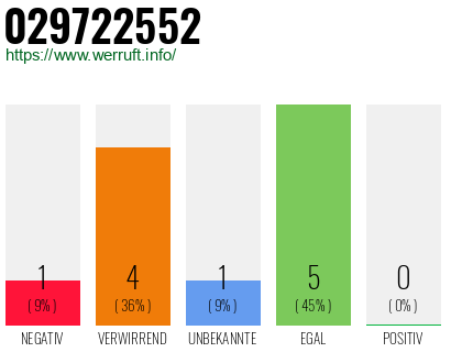 Rufnummer 029722552 Telefonnummer 029722552