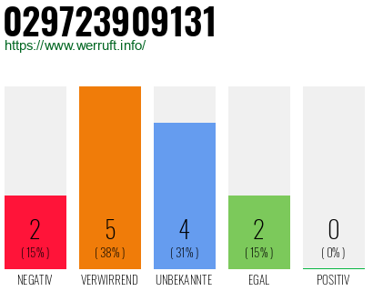 Rufnummer 029723909131 Telefonnummer 029723909131