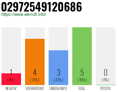 Rufnummer 02972549120686 Telefonnummer 02972549120686