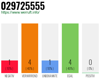 Rufnummer 029725555 Telefonnummer 029725555
