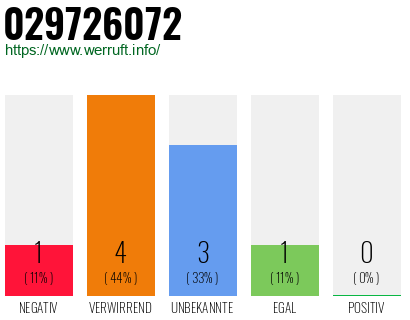 Rufnummer 029726072 Telefonnummer 029726072
