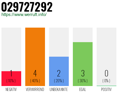 Rufnummer 029727292 Telefonnummer 029727292