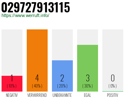 Rufnummer 029727913115 Telefonnummer 029727913115