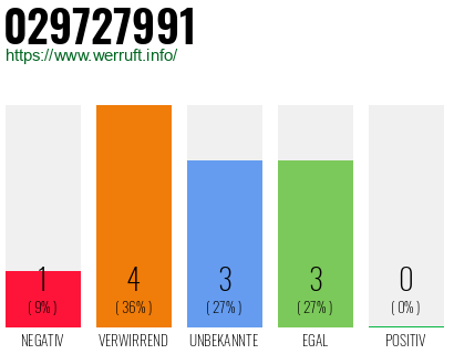 Rufnummer 029727991 Telefonnummer 029727991