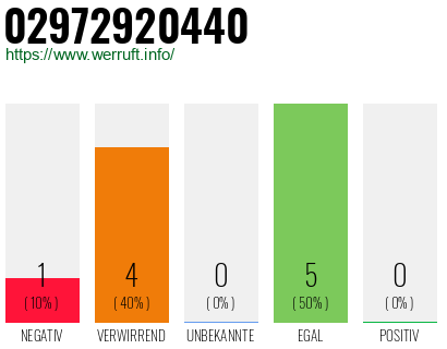 Rufnummer 02972920440 Telefonnummer 02972920440