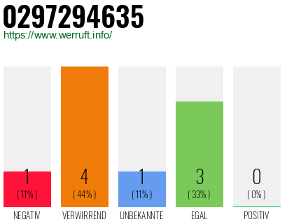 Rufnummer 0297294635 Telefonnummer 0297294635