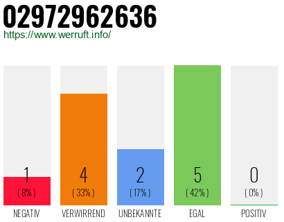 Rufnummer 02972962636 Telefonnummer 02972962636