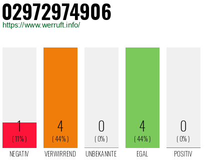 Rufnummer 02972974906 Telefonnummer 02972974906