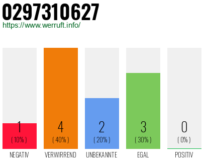 Rufnummer 0297310627 Telefonnummer 0297310627
