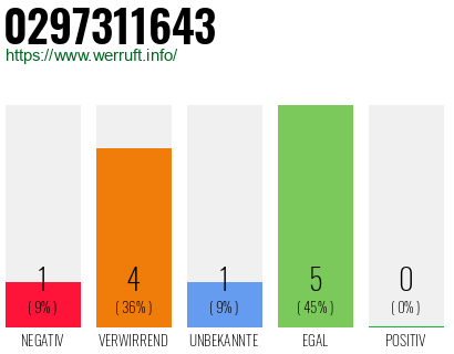 Rufnummer 0297311643 Telefonnummer 0297311643