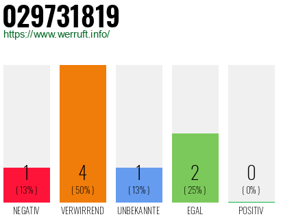 Rufnummer 029731819 Telefonnummer 029731819
