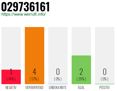 Rufnummer 029736161 Telefonnummer 029736161