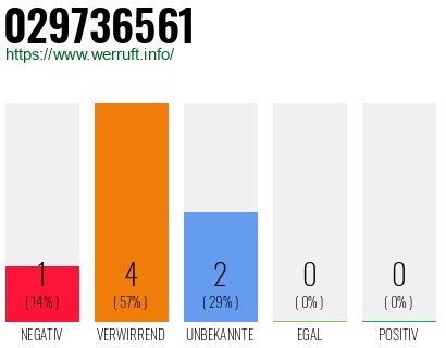 Rufnummer 029736561 Telefonnummer 029736561