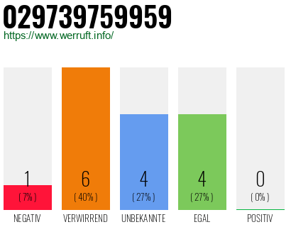 Rufnummer 029739759959 Telefonnummer 029739759959