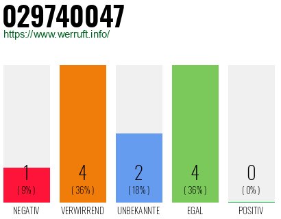 Rufnummer 029740047 Telefonnummer 029740047
