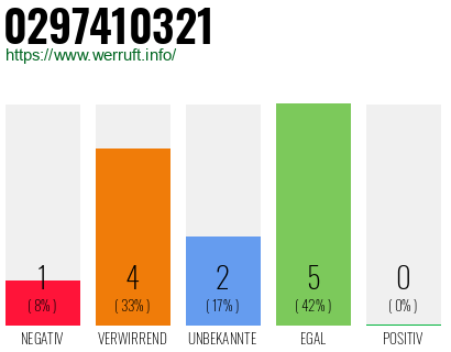Rufnummer 0297410321 Telefonnummer 0297410321