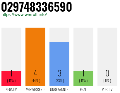 Rufnummer 029748336590 Telefonnummer 029748336590