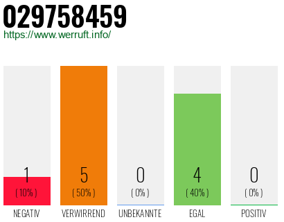 Rufnummer 029758459 Telefonnummer 029758459
