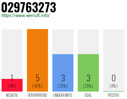 Rufnummer 029763273 Telefonnummer 029763273