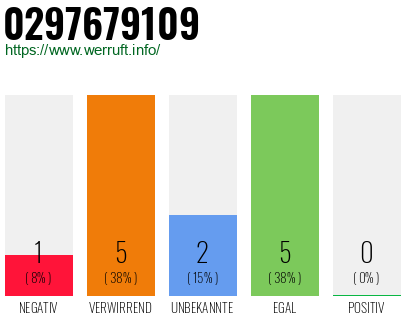 Rufnummer 0297679109 Telefonnummer 0297679109