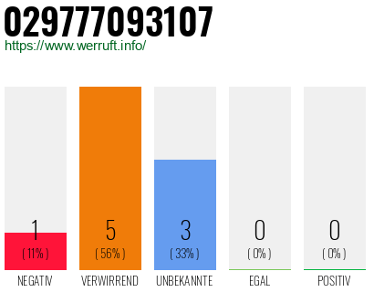 Rufnummer 029777093107 Telefonnummer 029777093107