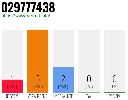 Rufnummer 029777438 Telefonnummer 029777438
