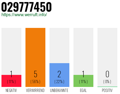 Rufnummer 029777450 Telefonnummer 029777450