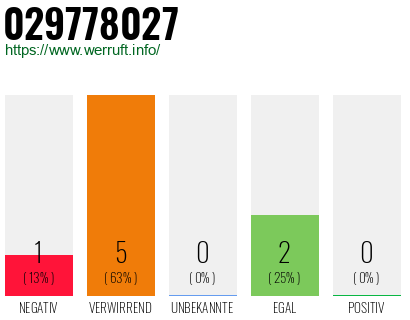 Rufnummer 029778027 Telefonnummer 029778027