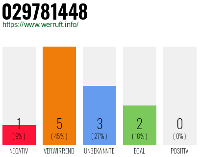 Rufnummer 029781448 Telefonnummer 029781448