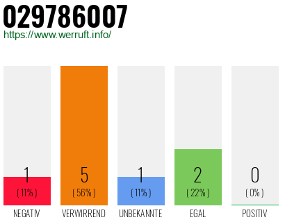Rufnummer 029786007 Telefonnummer 029786007