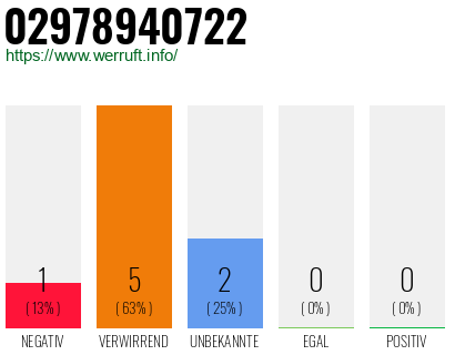 Rufnummer 02978940722 Telefonnummer 02978940722