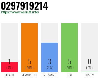 Rufnummer 0297919214 Telefonnummer 0297919214