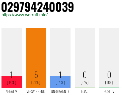 Rufnummer 029794240039 Telefonnummer 029794240039