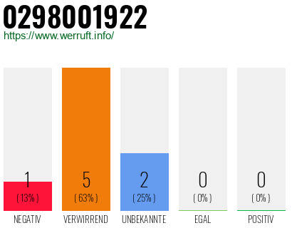 Rufnummer 0298001922 Telefonnummer 0298001922