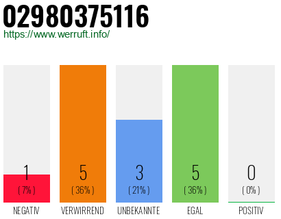 Rufnummer 02980375116 Telefonnummer 02980375116