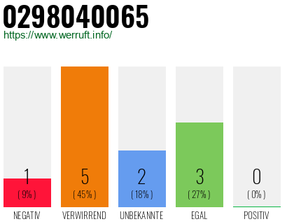 Rufnummer 0298040065 Telefonnummer 0298040065