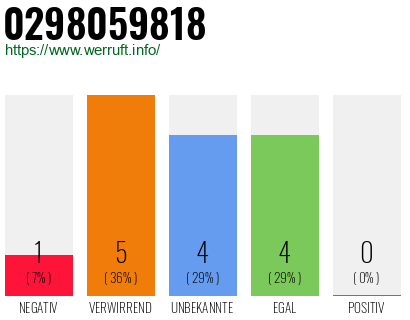 Rufnummer 0298059818 Telefonnummer 0298059818