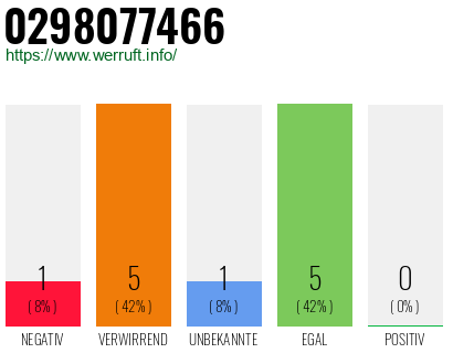 Rufnummer 0298077466 Telefonnummer 0298077466